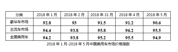 7月乘用車價(jià)格指數(shù),乘用車價(jià)格,豪華SUV市場價(jià)格，中國乘用車價(jià)格