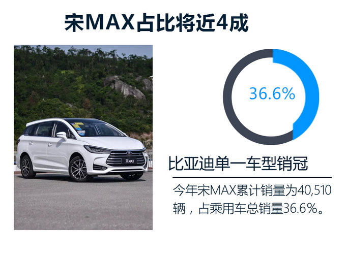 销量，比亚迪销量