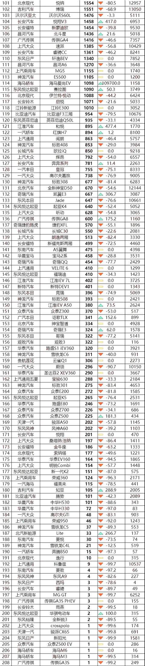 6月208款轿车排行榜新鲜出炉 看下你家车排第几名?