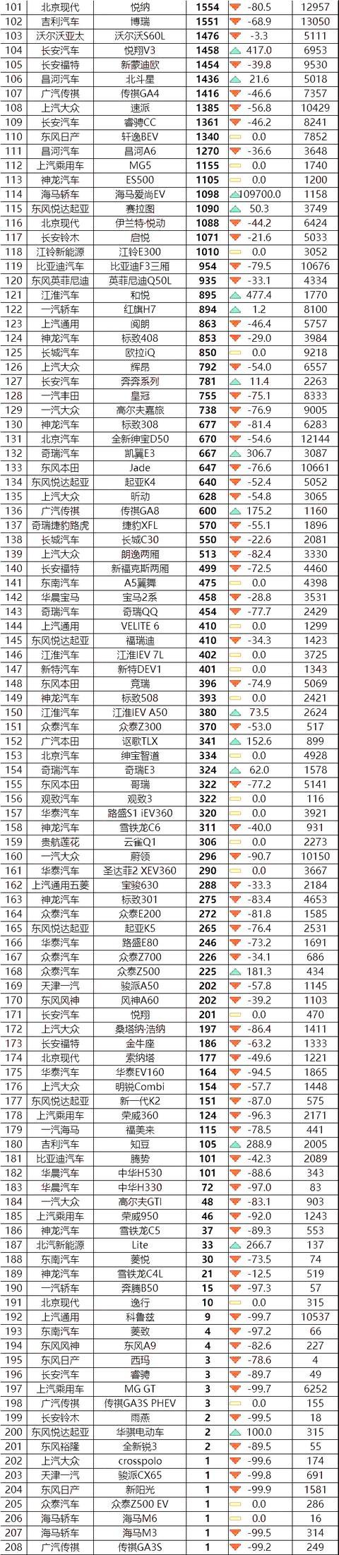 6月208款轿车排行榜新鲜出炉 看下你家车排第几名？