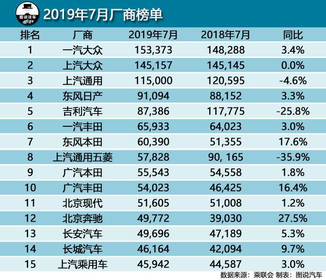 7月汽车销量排行榜,帕萨特闯进前10,奥迪Q5降价奏效继续力压GLC