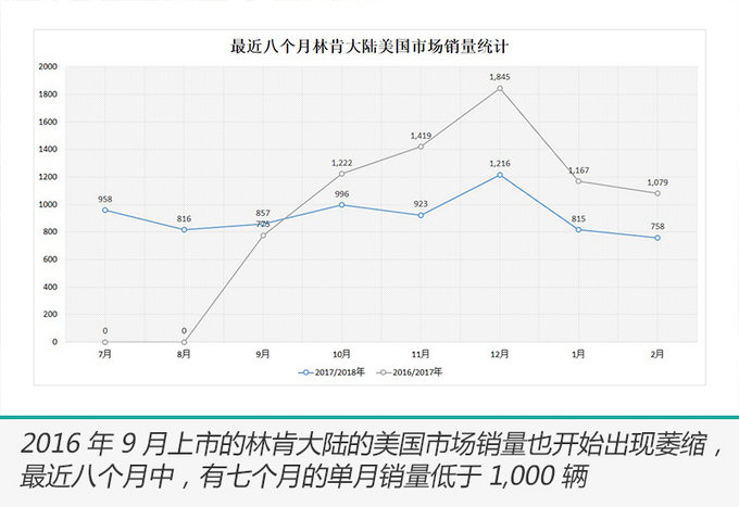 林肯车,林肯中国，林肯销量