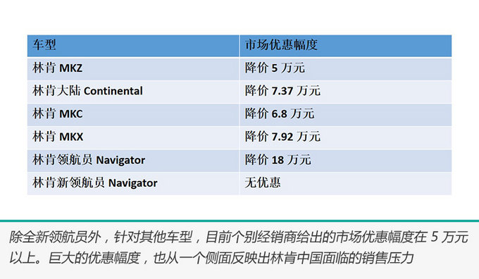 林肯车,林肯中国，林肯销量