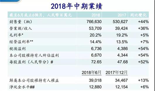 上市不到一年 领克为什么就盈利了？