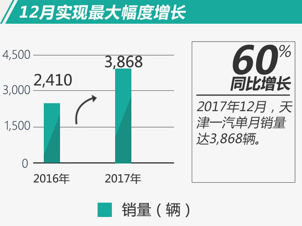 销量,天津一汽2017销量 销量,天津一汽2017销量