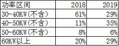 2019年新能源汽车推荐目录汇总!15家车企,17款燃料电池汽车上榜
