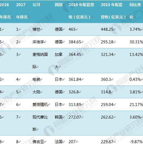 汽車零部件