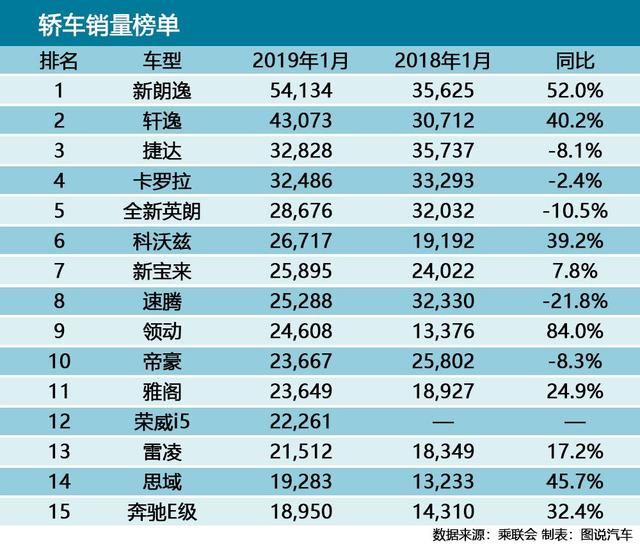 1月汽车销量榜出炉!朗逸月销破5万,奔驰E级进入排行榜前15