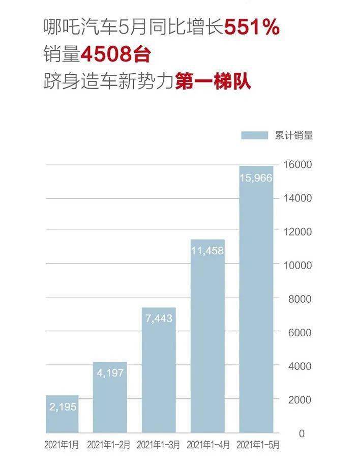 新势力“五强”5月销量点评:蔚来最贵卖最多,理想跌出前三?
