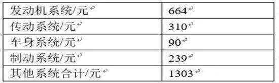 表5其他系统成本增量