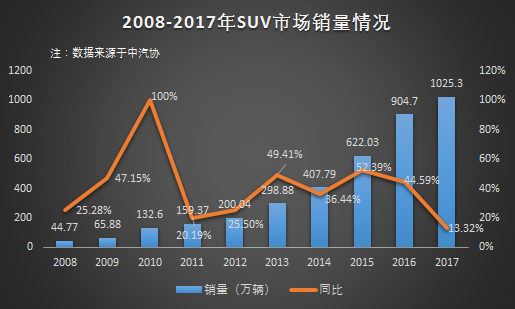 2008-2017年SUV销量