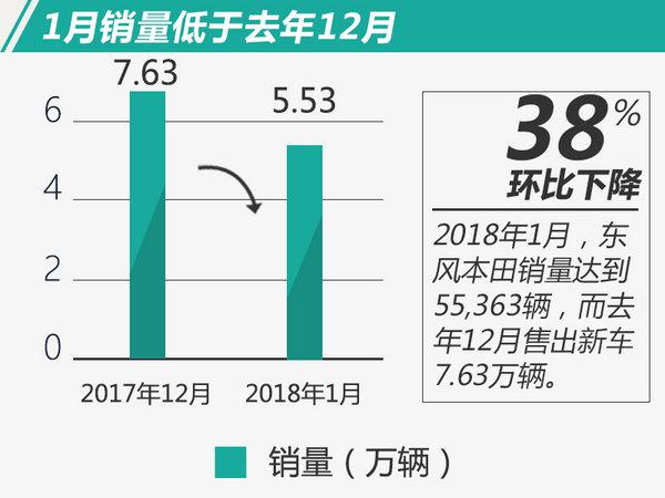 东风本田1月销量,东风本田新车，车企1月销量