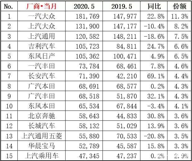 5月汽车销量排名出炉,朗逸失位,英朗爆发,哈弗H6封神