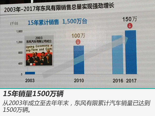 东风新车计划,东风2018销量