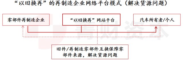 汽车报废,汽车再制造 汽车报废,汽车再制造
