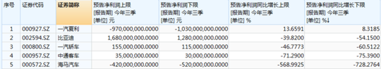 销量，9月汽车销量,车企三季度财报，新能源汽车补贴退坡