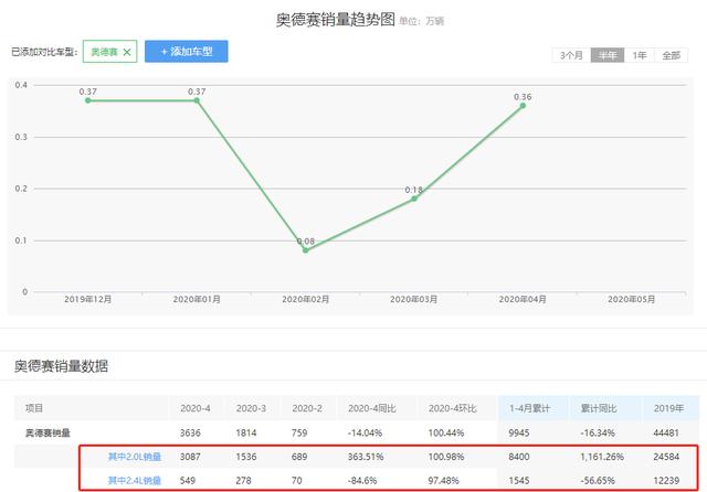 省油才是硬道理,本田奥德赛混动今年销量超燃油版,还有空间