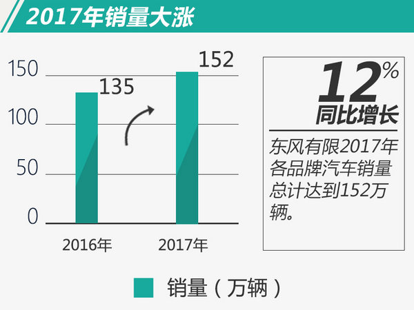 东风新车计划,东风2018销量
