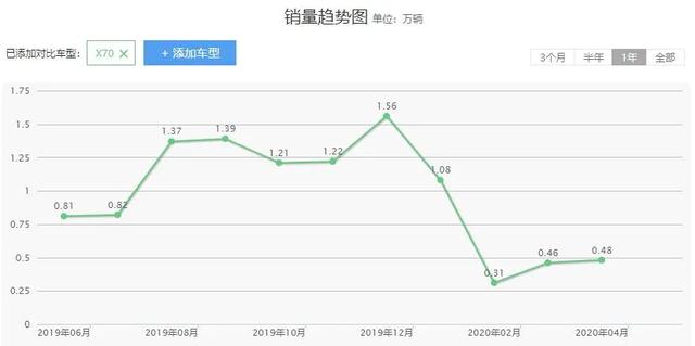 红极一时的捷途X70怎么突然间就不行了?