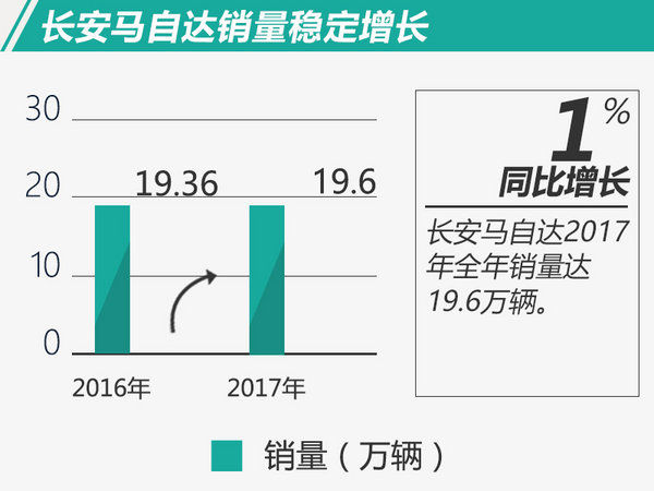 销量,长安马自达,销量,马自达,SUV 销量,长安马自达,销量,马自达,SUV