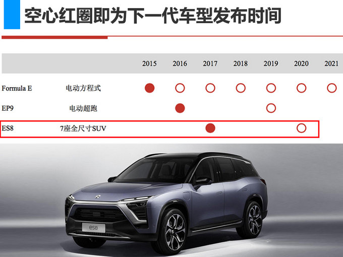 新势力造车，蔚来汽车ES8换代,蔚来汽车