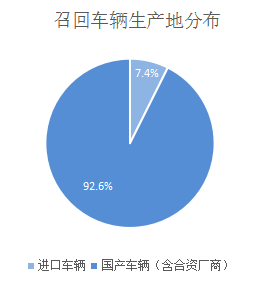 二月汽车召回