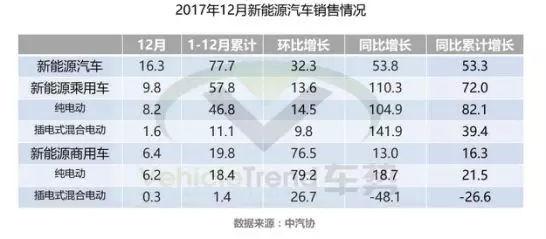 新能源車銷量,動力電池