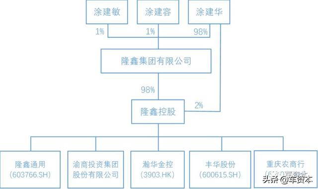 官网资料显示,隆鑫控股是一家投资控股集团,参股,控股了隆鑫通用