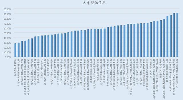 3年保值率仅为20%!为何二手电动汽车保值率如此之低?