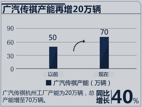 广汽传祺，广汽传祺基地,传祺产能，传祺GA4