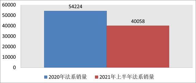 半年销量顶过去一年,不受待见的法系品牌,终于“救市”成功了?