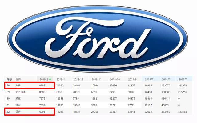 销量暴跌，连众泰都混得比它好，这个百年品牌怎样才能绝地求生？