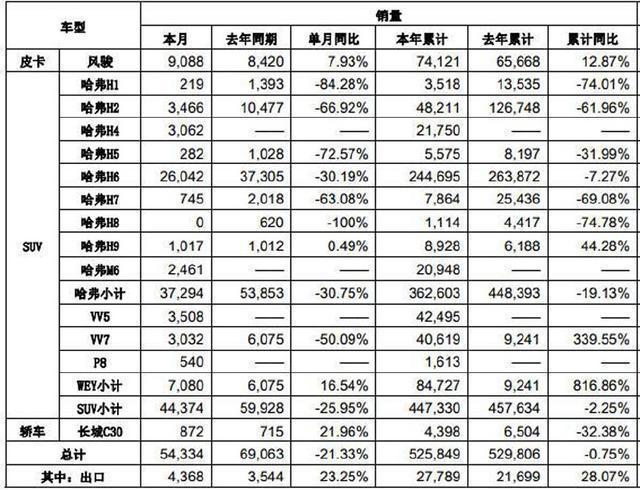 销量，哈弗H6，城销量