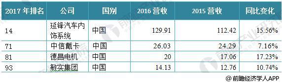 汽車零部件