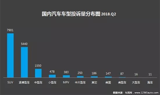 2018年二季度汽车投诉盘点 国内汽车市场产品质量和服务问题依旧难言乐观