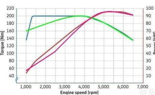 发动机峰值扭矩对应的转速范围宽