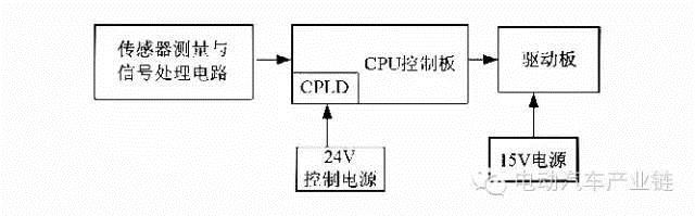 图3 电机驱动系统控制框图