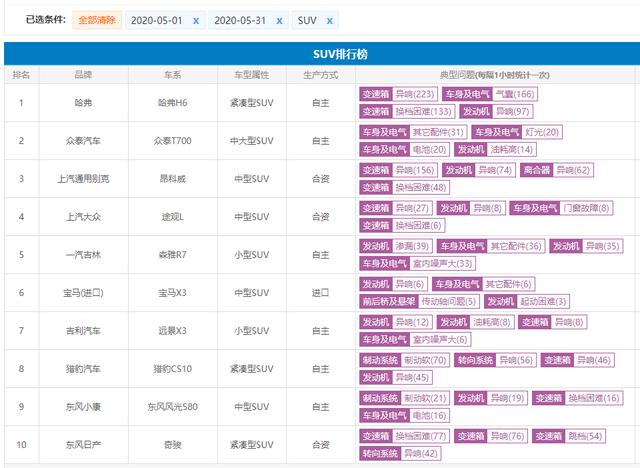 5月SUV投诉榜TOP10:自主车型占6席 日系只有奇骏上榜