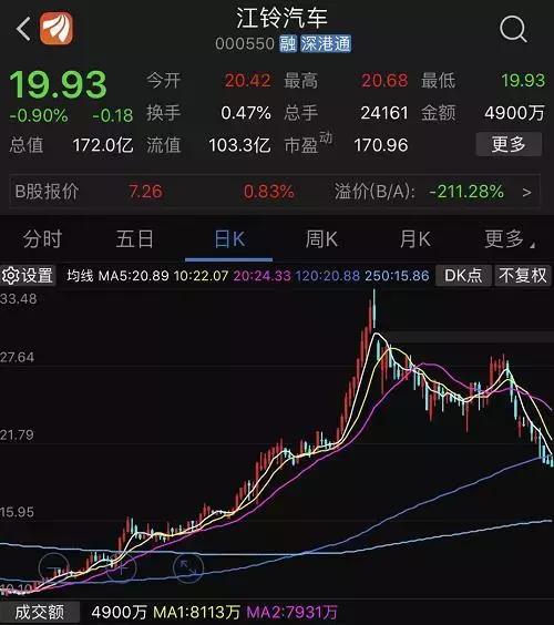 金杯连续三日涨停！和恒大有关？会复制江铃的股价走势吗？