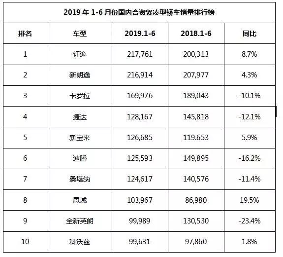 朗逸宝来慌了?日系发力平台模块化,轩逸雷凌卡罗拉很凶猛