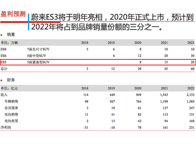 新车，蔚来第3款量产车,蔚来ES3，蔚来紧凑型SUV