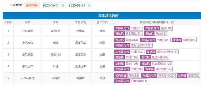 5月国内轿车投诉:奔驰C级夺冠 马自达阿特兹上榜