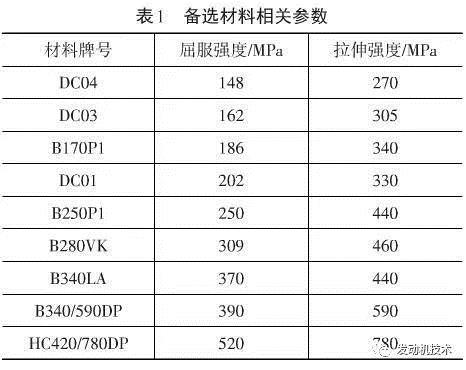 轻量化，电动汽车，汽车零部件