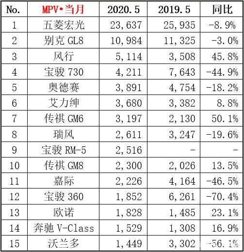 5月汽车销量排名出炉,朗逸失位,英朗爆发,哈弗H6封神