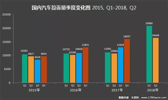 2018年二季度汽车投诉盘点 国内汽车市场产品质量和服务问题依旧难言乐观