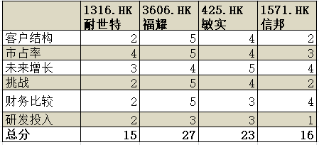 汽車零部件