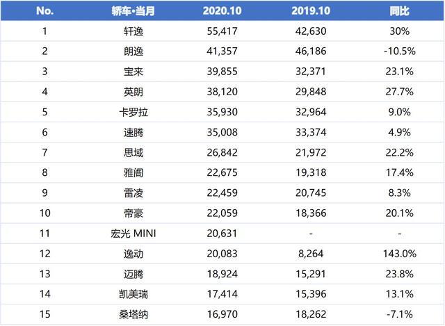 10月轿车销量榜出炉,凯美瑞不敌五菱宏光,BBA全部出局 10月轿车销量榜出炉,凯美瑞不敌五菱宏光,BBA全部出局