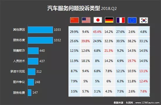 2018年二季度汽车投诉盘点 国内汽车市场产品质量和服务问题依旧难言乐观