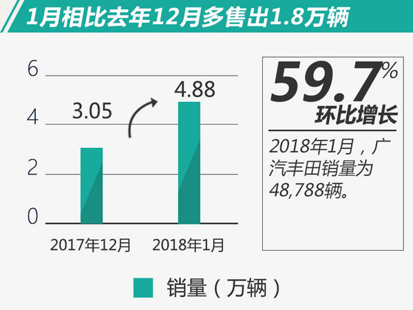 广汽丰田1月销量,广汽丰田销量目标,车企1月销量
