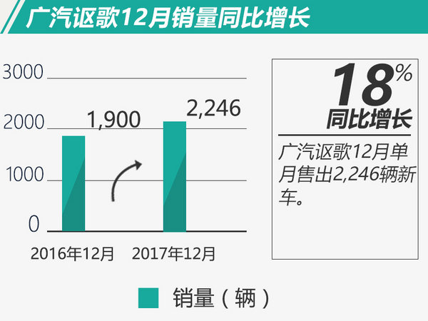 销量，广汽,广汽讴歌，销量
